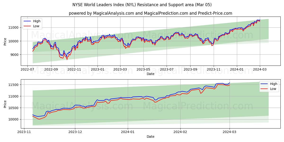 NYSE World Leaders Index (NYL) price movement in the coming days